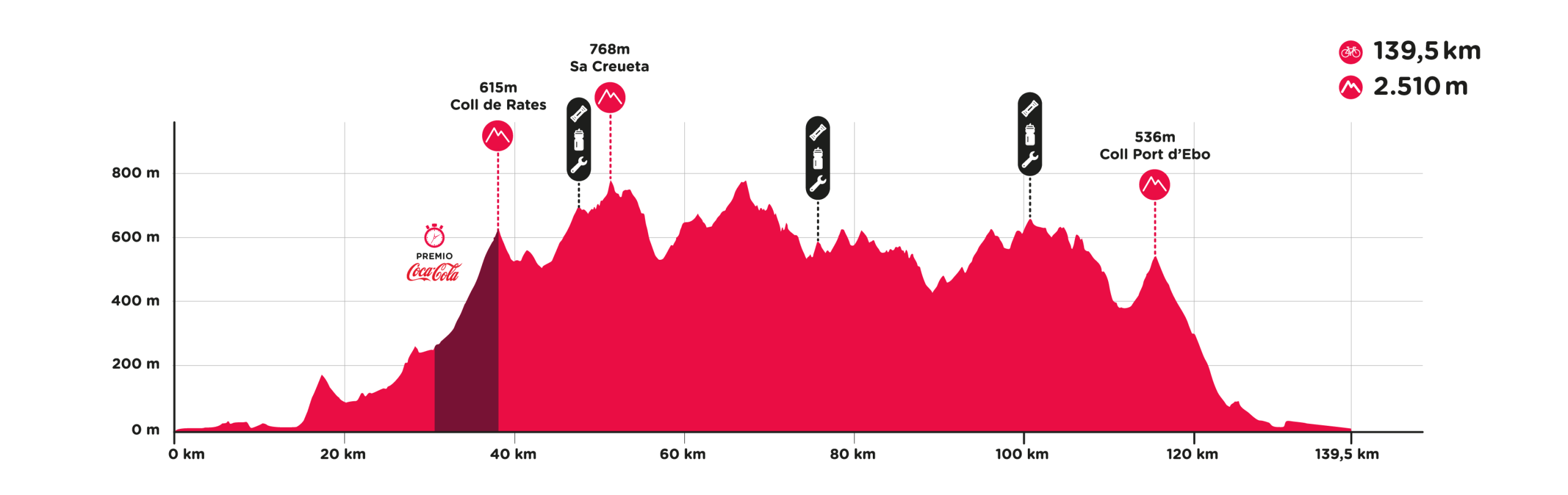 Høydeprofil for Gran Fondo Alberto Contador 2026 med Coll de Rates, Sa Creueta og Coll Port d'Ebo